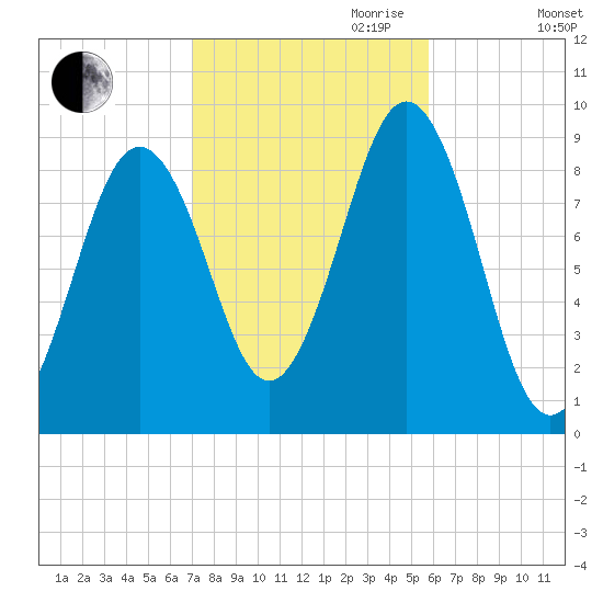 Sheepscot tide chart for Saturday, October 21, 2023