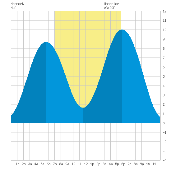 Sheepscot tide chart for Sunday, October 22, 2023