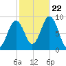 Sheepscot tide chart for Sunday, October 22, 2023