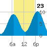 Sheepscot tide chart for Monday, October 23, 2023