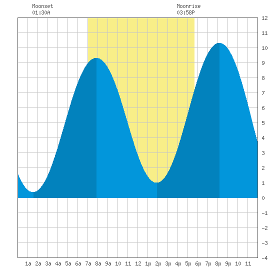 Sheepscot tide chart for Tuesday, October 24, 2023