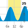 Sheepscot tide chart for Wednesday, October 25, 2023