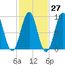 Sheepscot tide chart for Friday, October 27, 2023
