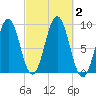 Sheepscot tide chart for Monday, October 2, 2023