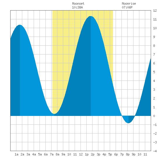Sheepscot tide chart for Tuesday, October 31, 2023