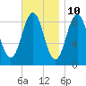 Sheepscot tide chart for Friday, November 10, 2023
