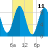 Sheepscot tide chart for Saturday, November 11, 2023
