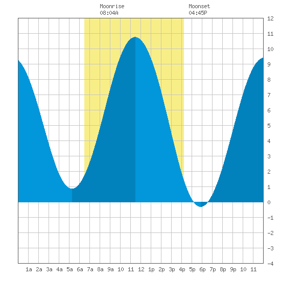 Sheepscot tide chart for Tuesday, November 14, 2023