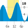 Sheepscot tide chart for Saturday, November 18, 2023