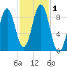Sheepscot tide chart for Wednesday, November 1, 2023