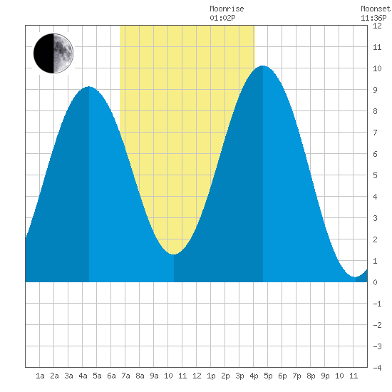 Sheepscot tide chart for Monday, November 20, 2023