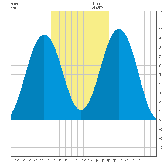 Sheepscot tide chart for Tuesday, November 21, 2023