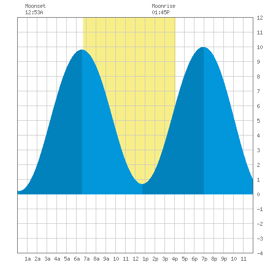Sheepscot tide chart for Wednesday, November 22, 2023