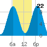 Sheepscot tide chart for Wednesday, November 22, 2023