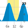Sheepscot tide chart for Thursday, November 23, 2023