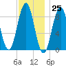 Sheepscot tide chart for Saturday, November 25, 2023