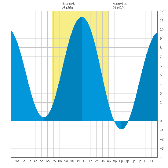 Sheepscot tide chart for Tuesday, November 28, 2023