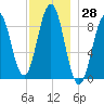 Sheepscot tide chart for Tuesday, November 28, 2023