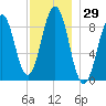 Sheepscot tide chart for Wednesday, November 29, 2023