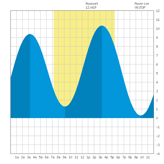 Sheepscot tide chart for Thursday, November 2, 2023