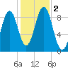 Sheepscot tide chart for Thursday, November 2, 2023