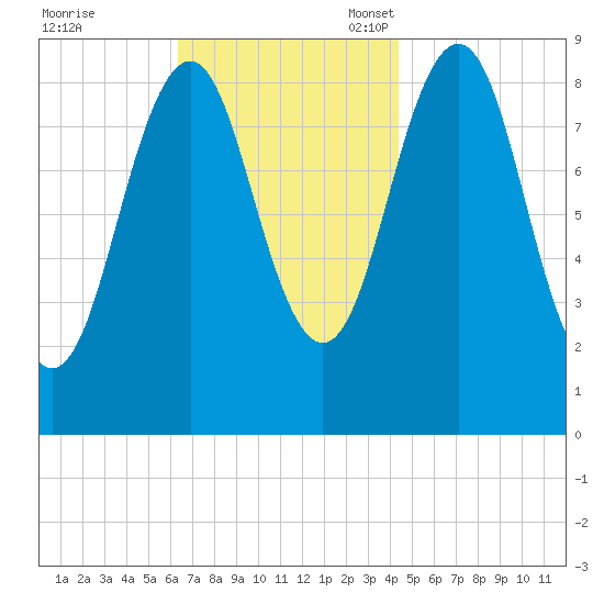 Sheepscot tide chart for Tuesday, November 7, 2023