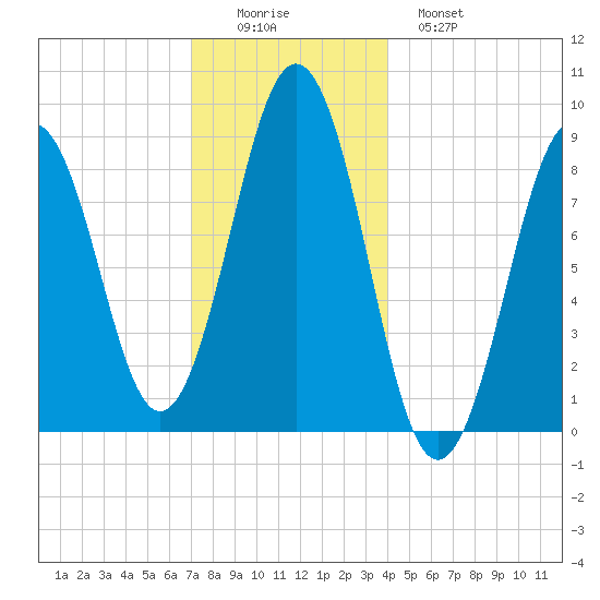 Sheepscot tide chart for Thursday, December 14, 2023