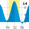 Sheepscot tide chart for Thursday, December 14, 2023