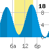 Sheepscot tide chart for Monday, December 18, 2023