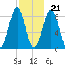 Sheepscot tide chart for Thursday, December 21, 2023