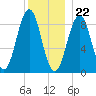 Sheepscot tide chart for Friday, December 22, 2023
