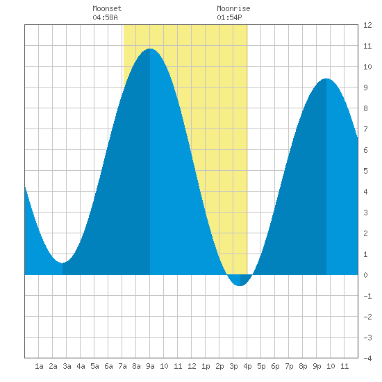 Sheepscot tide chart for Sunday, December 24, 2023