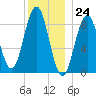 Sheepscot tide chart for Sunday, December 24, 2023