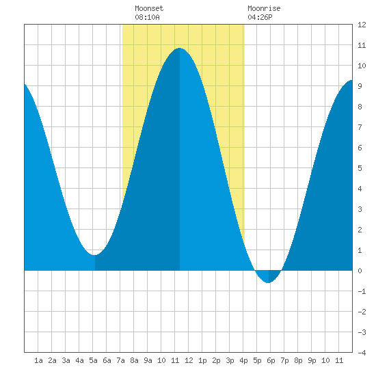 Sheepscot tide chart for Wednesday, December 27, 2023