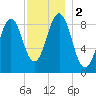 Sheepscot tide chart for Saturday, December 2, 2023