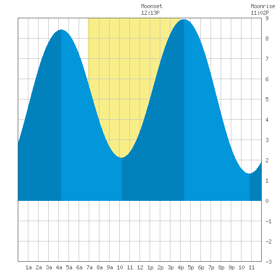 Sheepscot tide chart for Monday, December 4, 2023