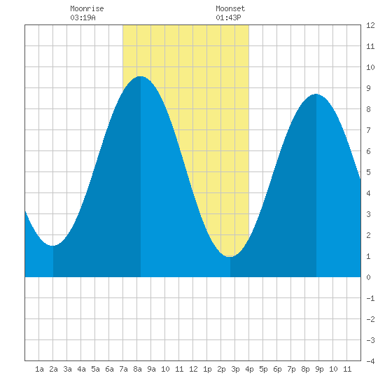 Sheepscot tide chart for Saturday, December 9, 2023
