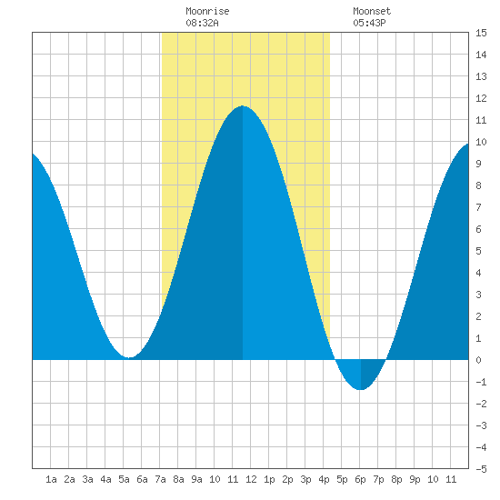 Sheepscot tide chart for Friday, January 12, 2024
