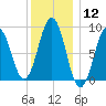 Sheepscot tide chart for Friday, January 12, 2024