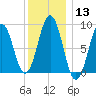 Sheepscot tide chart for Saturday, January 13, 2024