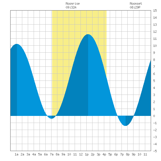 Sheepscot tide chart for Sunday, January 14, 2024