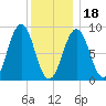 Sheepscot tide chart for Thursday, January 18, 2024