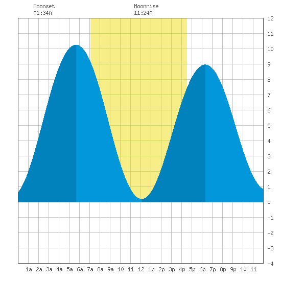 Sheepscot tide chart for Friday, January 19, 2024