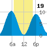 Sheepscot tide chart for Friday, January 19, 2024