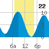 Sheepscot tide chart for Monday, January 22, 2024