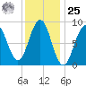 Sheepscot tide chart for Thursday, January 25, 2024