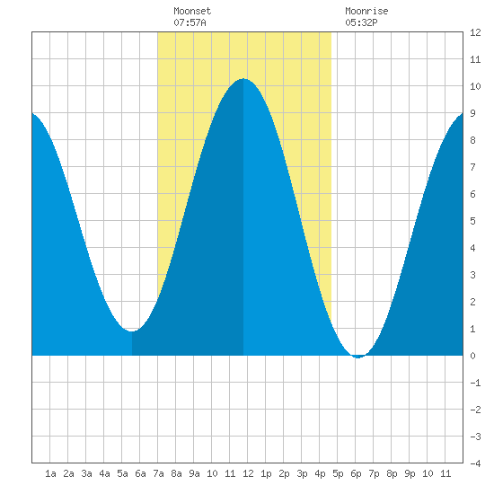 Sheepscot tide chart for Friday, January 26, 2024