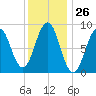 Sheepscot tide chart for Friday, January 26, 2024