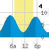 Sheepscot tide chart for Thursday, January 4, 2024