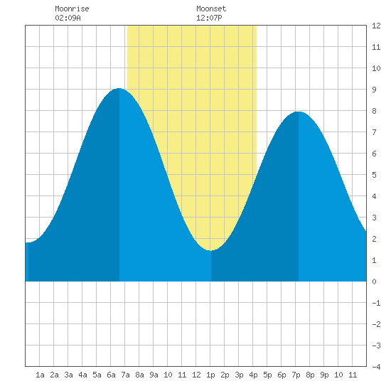 Sheepscot tide chart for Saturday, January 6, 2024